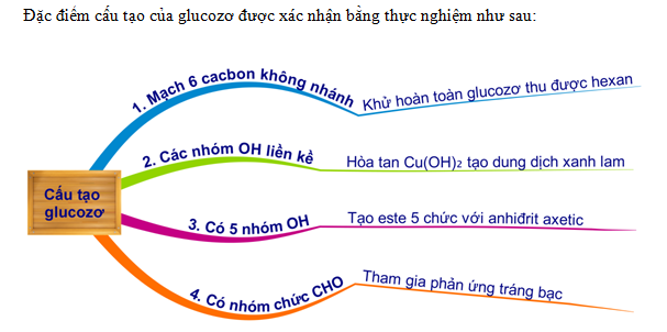 Chứng Minh Glucozơ Có Nhiều Nhóm Hydroxyl